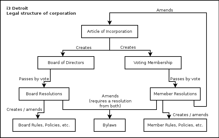 Corporate Entity Structure Chart